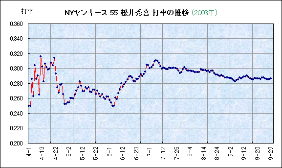 打率の推移 / Batting Average