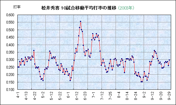 最近10試合打率の推移 / Batting Average